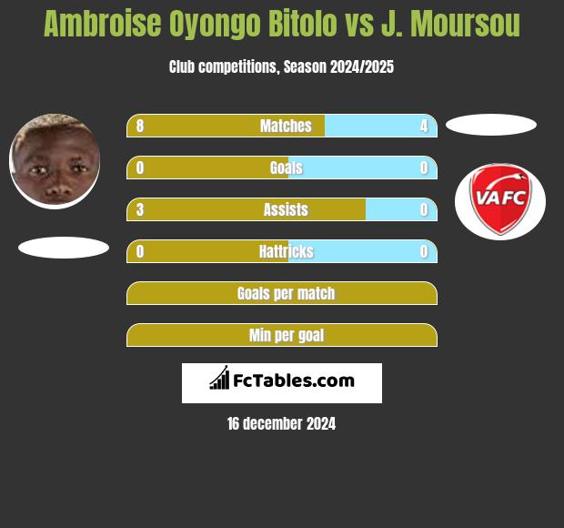 Ambroise Oyongo Bitolo vs J. Moursou h2h player stats