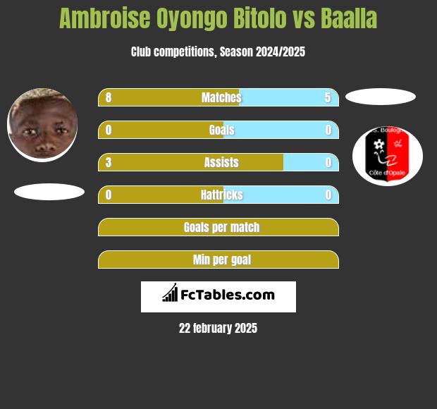 Ambroise Oyongo Bitolo vs Baalla h2h player stats