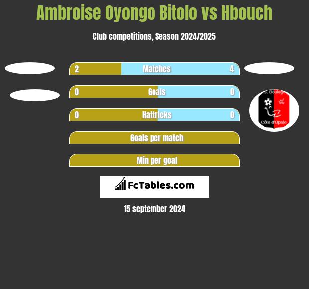 Ambroise Oyongo Bitolo vs Hbouch h2h player stats