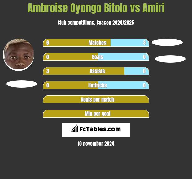 Ambroise Oyongo Bitolo vs Amiri h2h player stats