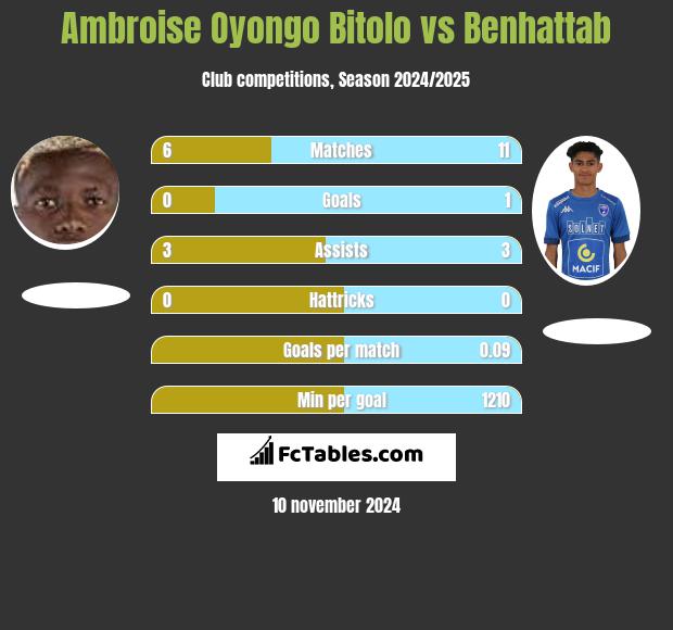 Ambroise Oyongo Bitolo vs Benhattab h2h player stats