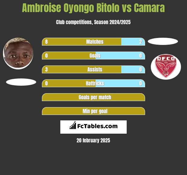 Ambroise Oyongo Bitolo vs Camara h2h player stats