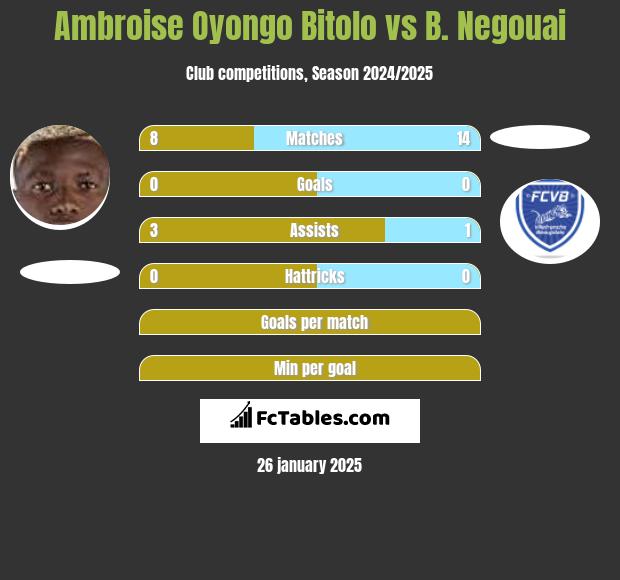 Ambroise Oyongo Bitolo vs B. Negouai h2h player stats