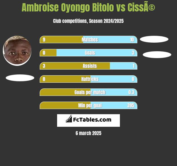 Ambroise Oyongo Bitolo vs CissÃ© h2h player stats