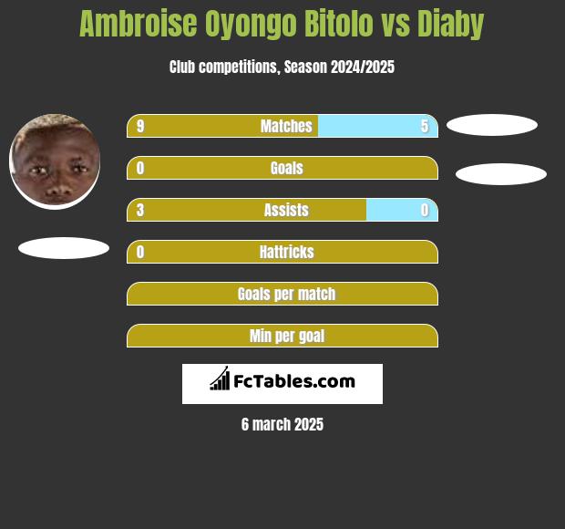 Ambroise Oyongo Bitolo vs Diaby h2h player stats