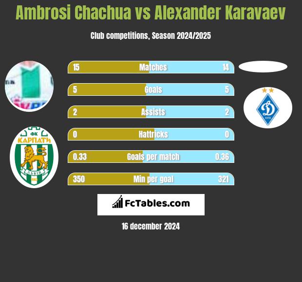 Ambrosi Chachua vs Alexander Karavaev h2h player stats