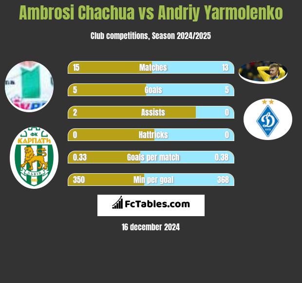 Ambrosi Chachua vs Andrij Jarmołenko h2h player stats