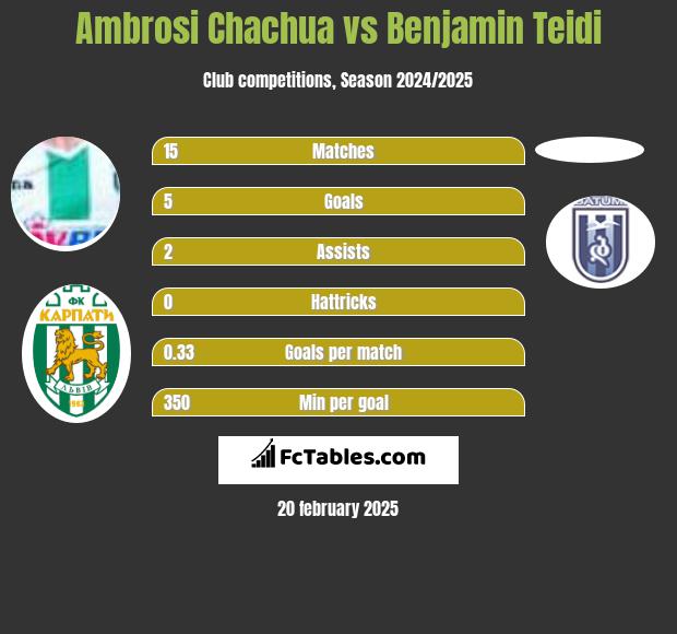 Ambrosi Chachua vs Benjamin Teidi h2h player stats