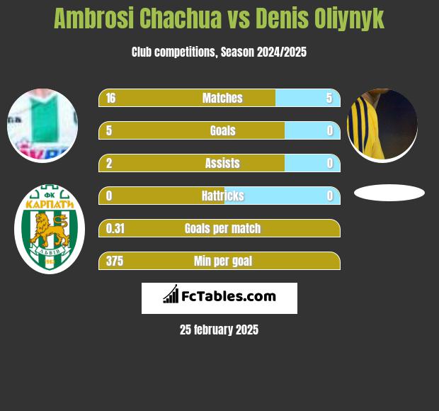 Ambrosi Chachua vs Danies Olijnyk h2h player stats