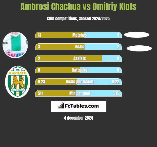 Ambrosi Chachua vs Dmitriy Klots h2h player stats