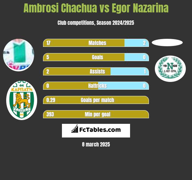 Ambrosi Chachua vs Egor Nazarina h2h player stats