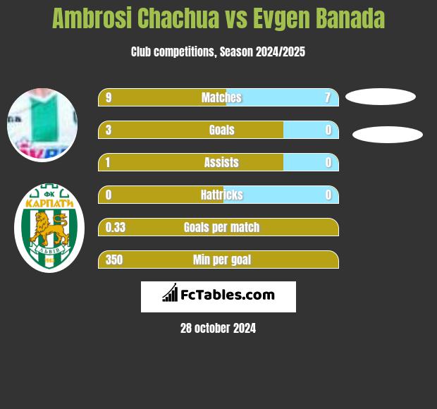 Ambrosi Chachua vs Evgen Banada h2h player stats