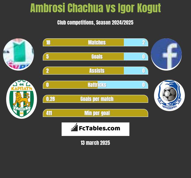 Ambrosi Chachua vs Igor Kogut h2h player stats