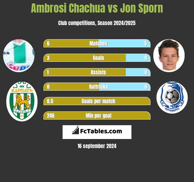 Ambrosi Chachua vs Jon Sporn h2h player stats