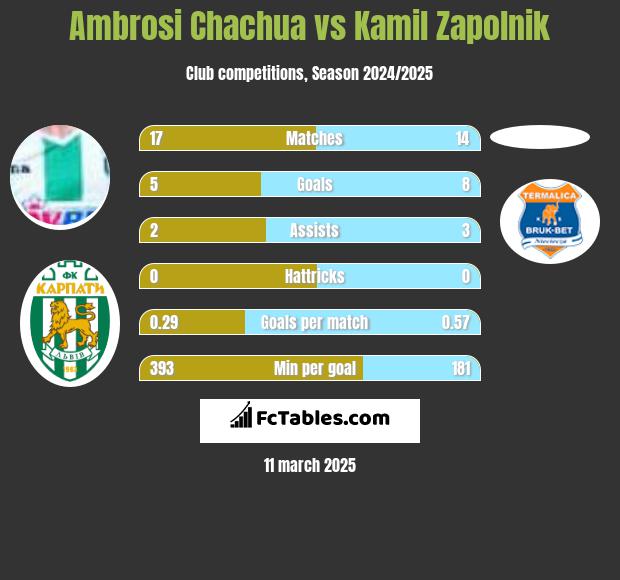 Ambrosi Chachua vs Kamil Zapolnik h2h player stats