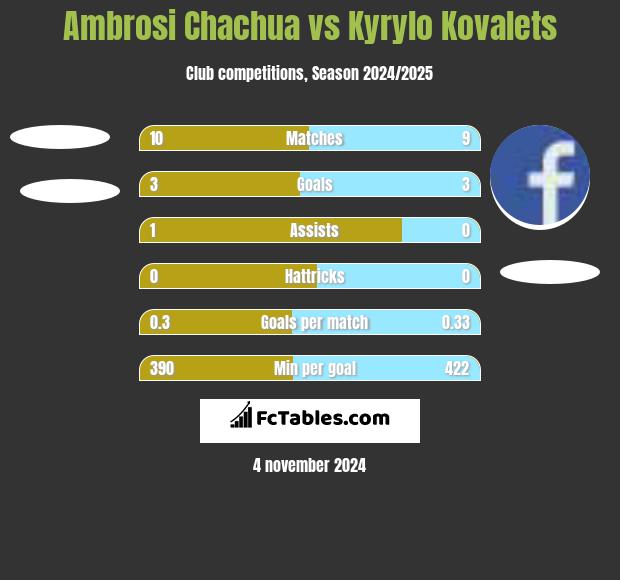 Ambrosi Chachua vs Kyrylo Kovalets h2h player stats