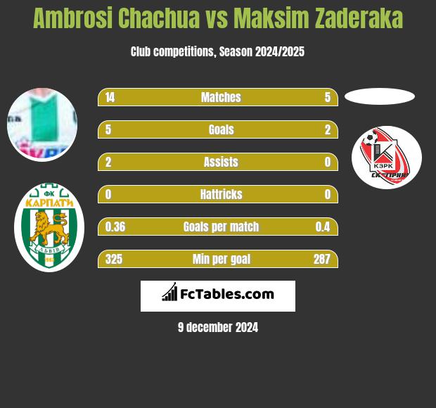 Ambrosi Chachua vs Maksim Zaderaka h2h player stats