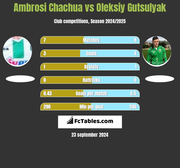 Ambrosi Chachua vs Oleksiy Gutsulyak h2h player stats