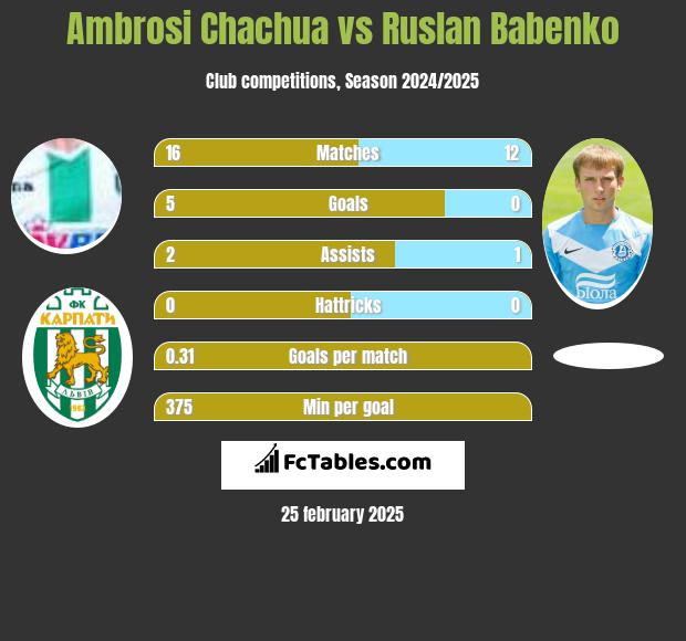 Ambrosi Chachua vs Ruslan Babenko h2h player stats