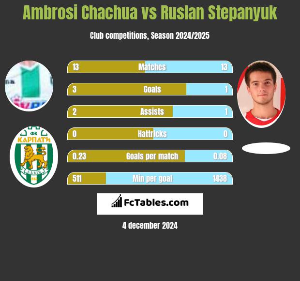 Ambrosi Chachua vs Ruslan Stepanyuk h2h player stats