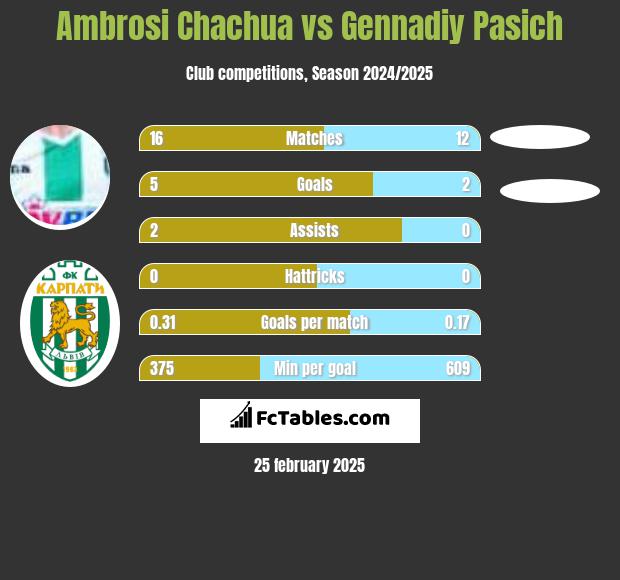 Ambrosi Chachua vs Gennadiy Pasich h2h player stats