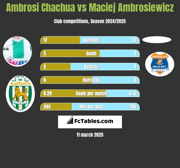 Ambrosi Chachua vs Maciej Ambrosiewicz h2h player stats