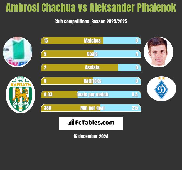 Ambrosi Chachua vs Aleksander Pihalenok h2h player stats