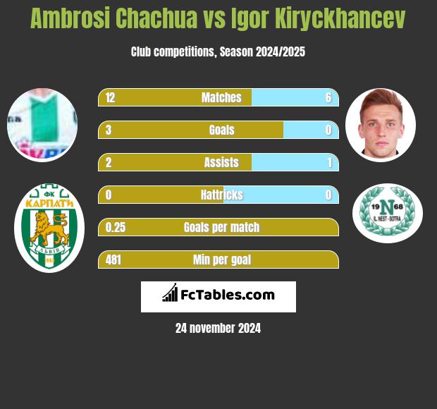 Ambrosi Chachua vs Igor Kiryckhancev h2h player stats