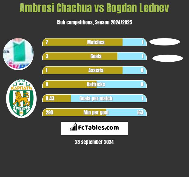 Ambrosi Chachua vs Bogdan Lednev h2h player stats