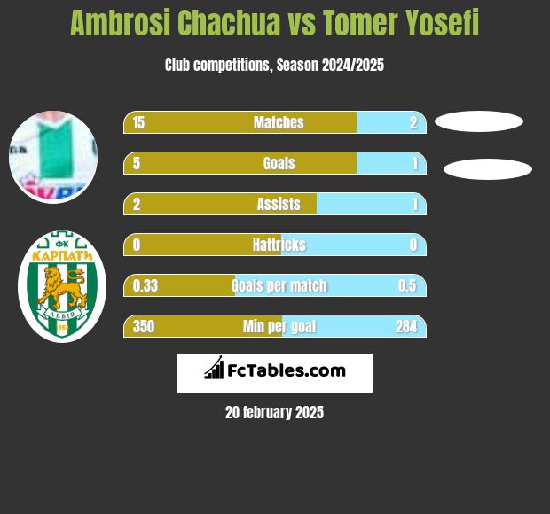 Ambrosi Chachua vs Tomer Yosefi h2h player stats