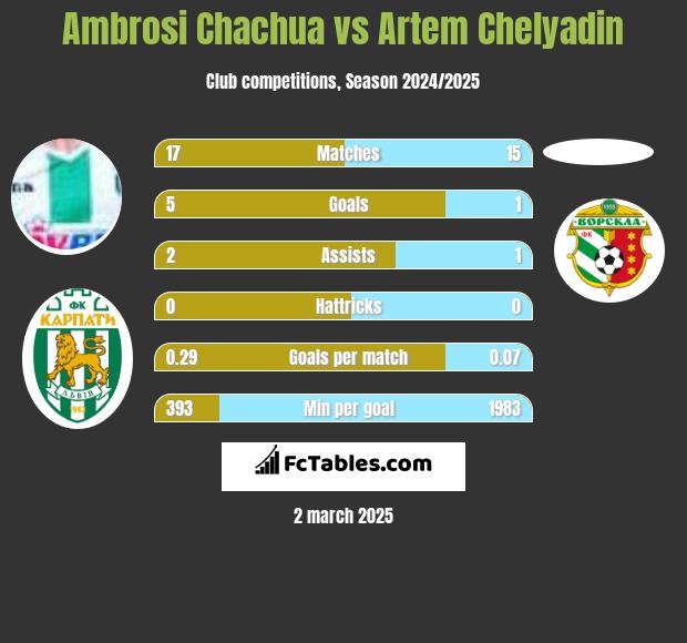 Ambrosi Chachua vs Artem Chelyadin h2h player stats