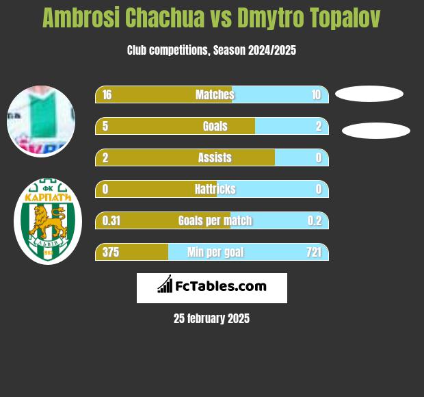 Ambrosi Chachua vs Dmytro Topalov h2h player stats