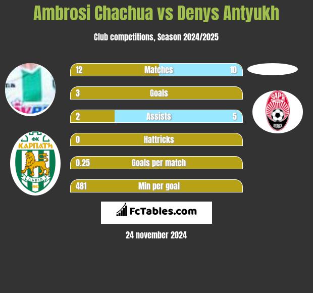 Ambrosi Chachua vs Denys Antyukh h2h player stats