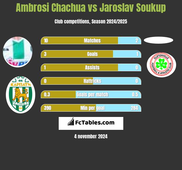 Ambrosi Chachua vs Jaroslav Soukup h2h player stats