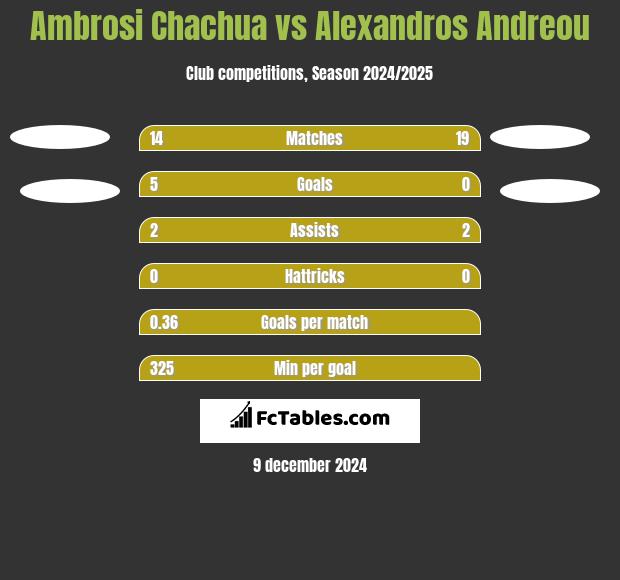 Ambrosi Chachua vs Alexandros Andreou h2h player stats