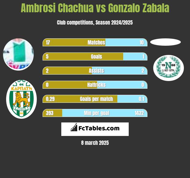 Ambrosi Chachua vs Gonzalo Zabala h2h player stats