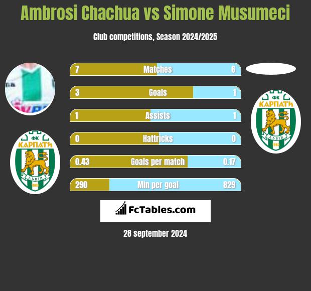 Ambrosi Chachua vs Simone Musumeci h2h player stats