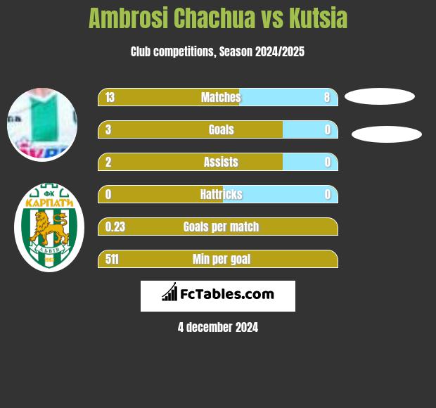 Ambrosi Chachua vs Kutsia h2h player stats