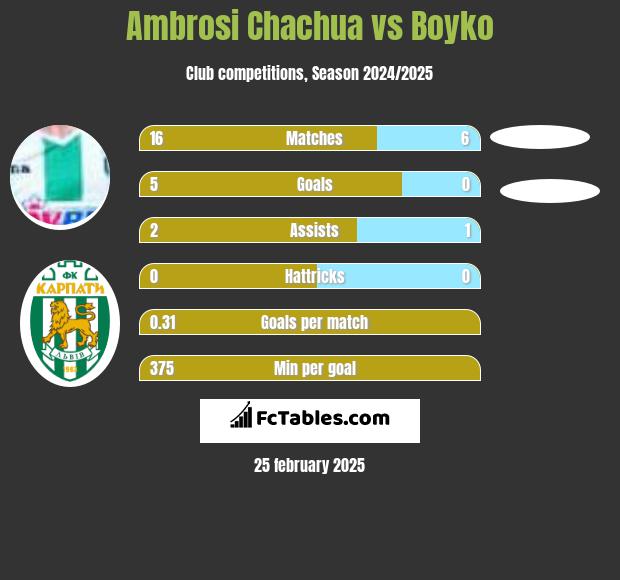 Ambrosi Chachua vs Boyko h2h player stats