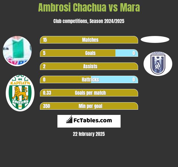 Ambrosi Chachua vs Mara h2h player stats