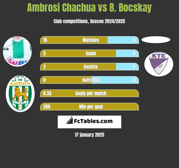 Ambrosi Chachua vs B. Bocskay h2h player stats