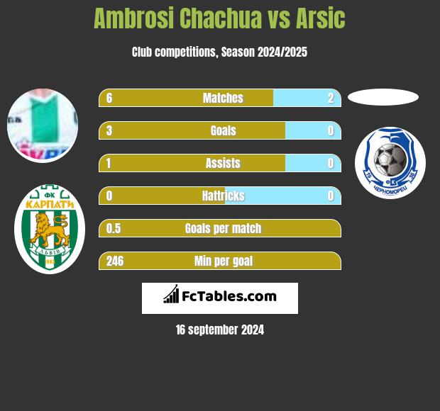 Ambrosi Chachua vs Arsic h2h player stats