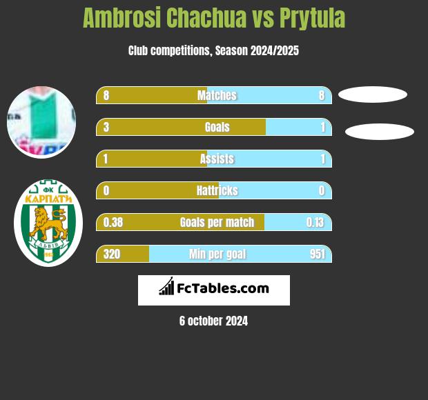 Ambrosi Chachua vs Prytula h2h player stats