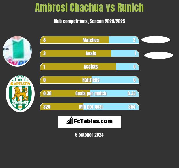 Ambrosi Chachua vs Runich h2h player stats