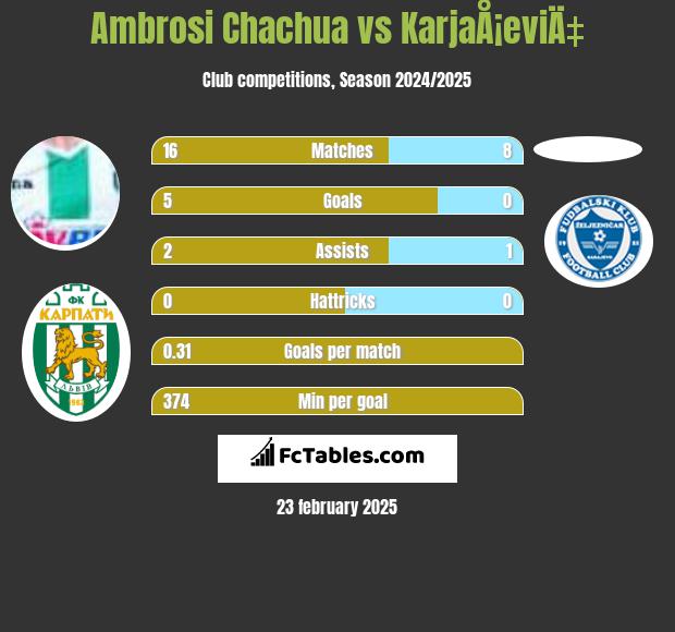 Ambrosi Chachua vs KarjaÅ¡eviÄ‡ h2h player stats