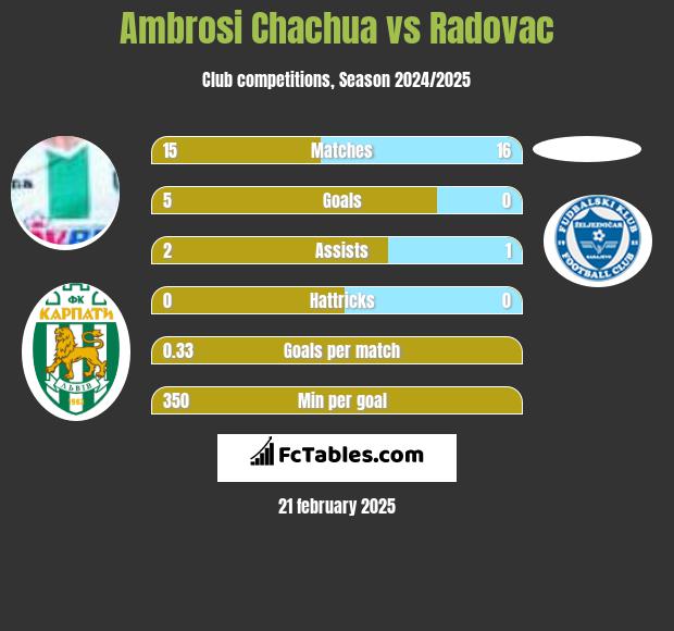 Ambrosi Chachua vs Radovac h2h player stats