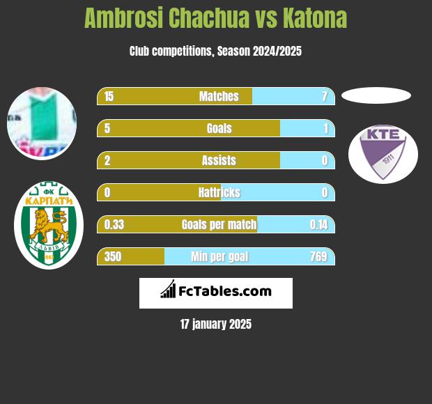 Ambrosi Chachua vs Katona h2h player stats