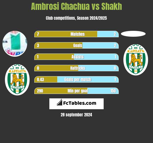 Ambrosi Chachua vs Shakh h2h player stats