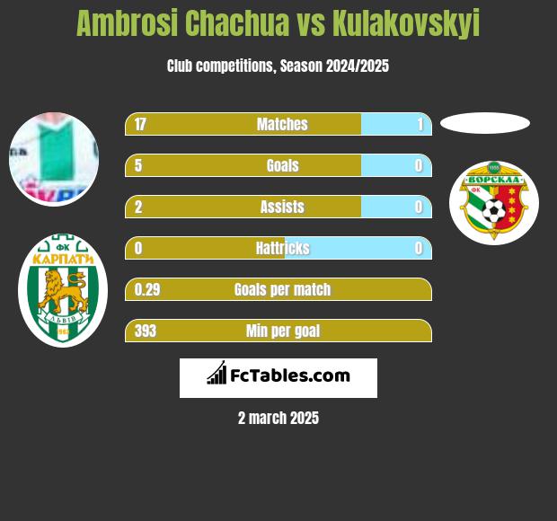 Ambrosi Chachua vs Kulakovskyi h2h player stats