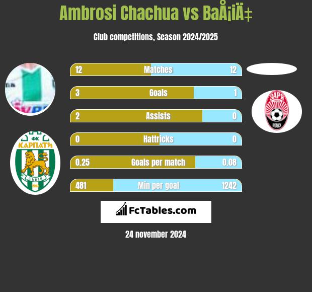 Ambrosi Chachua vs BaÅ¡iÄ‡ h2h player stats